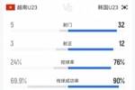 120分钟越南U23 2-2 韩国U23数据:韩国32射12正,控球达到76%!