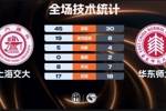 🏀上海交大三人17+力克华东师大！姜宸轩17+11 刘子涵空砍23分