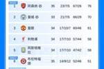 英超积分榜:枪手多赛2场6分领跑+领先4个净胜球,曼城将战埃弗顿