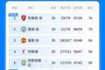 积分榜:曼联三连胜锁定欧冠资格,利物浦剩3轮领先第6樱桃6分