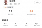 哈兰德全场数据:助攻塞梅尼奥破门,3解围1抢断成功,获评6.9分